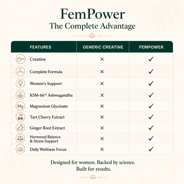 FemPower Creatine Complex™ | Women-Optimized Strength & Hormonal Support | Premium KSM-66® Formula